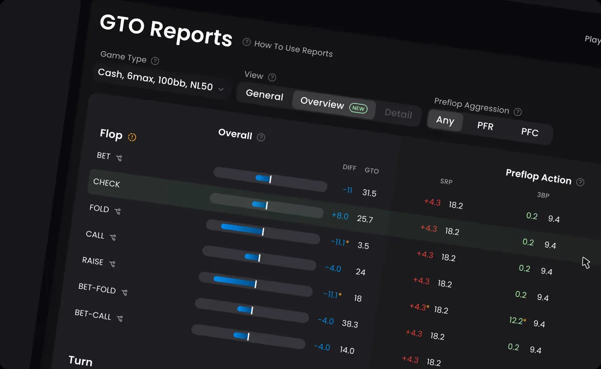 GTO Wizardin Analyzer ja GTO Reports, jotka näyttävät toistuvia poikkeamia omassa pelissä